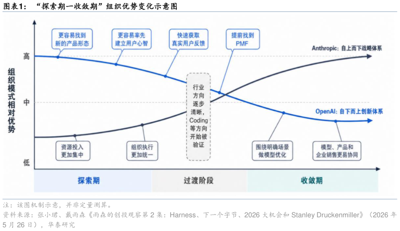 如何了解“探索期一收敛期”组织优势变化示意图