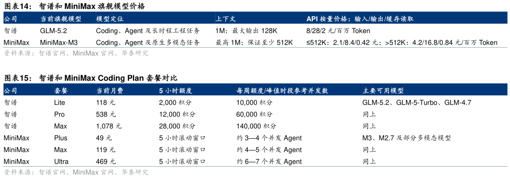 如何了解智谱和 MiniMax 旗舰模型价格