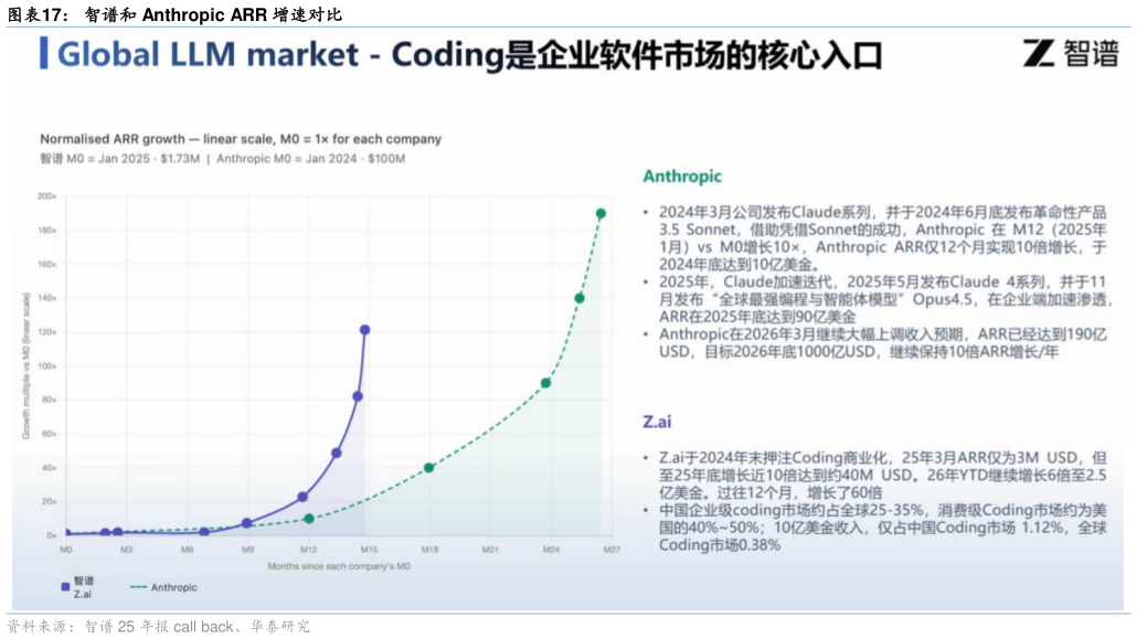 各位网友请教一下智谱和 Anthropic ARR 增速对比