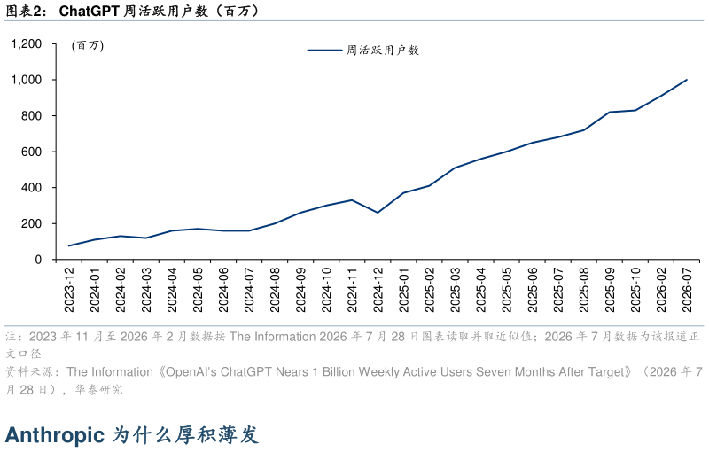 如何解释ChatGPT 周活跃用户数（百万）