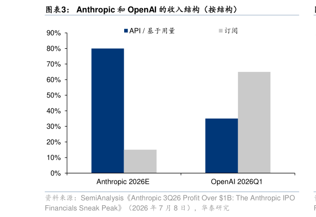 请问一下Anthropic 和 OpenAI 的收入结构（按结构）