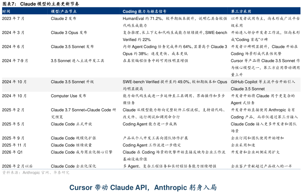 请问一下Claude 模型的主要更新节奏