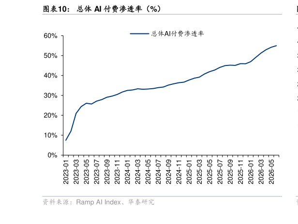 谁知道总体 AI 付费渗透率（%）