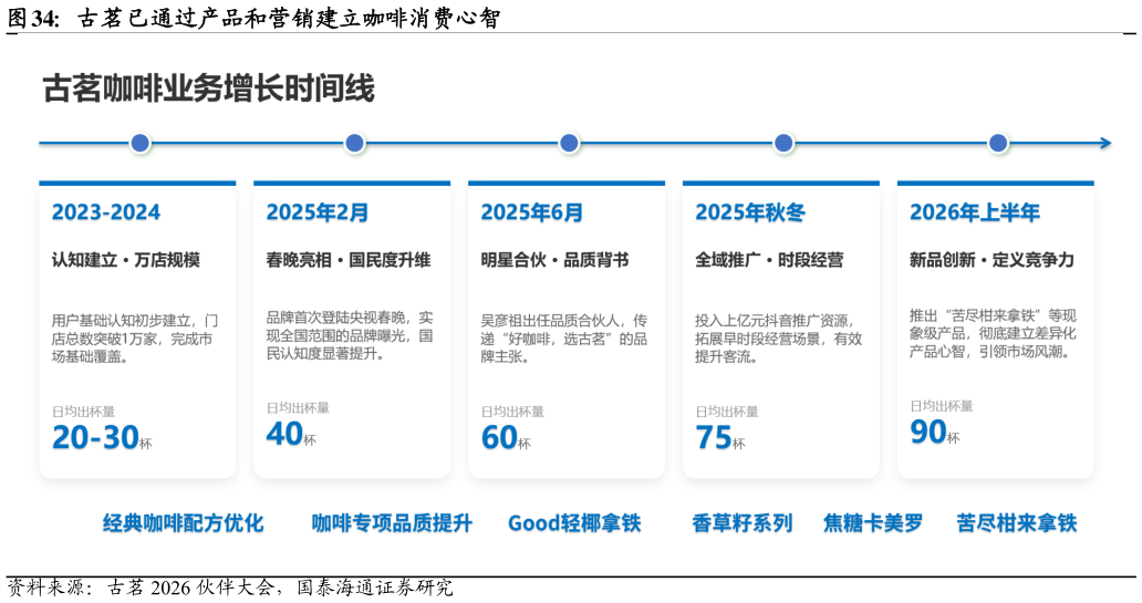 如何才能古茗已通过产品和营销建立咖啡消费心智