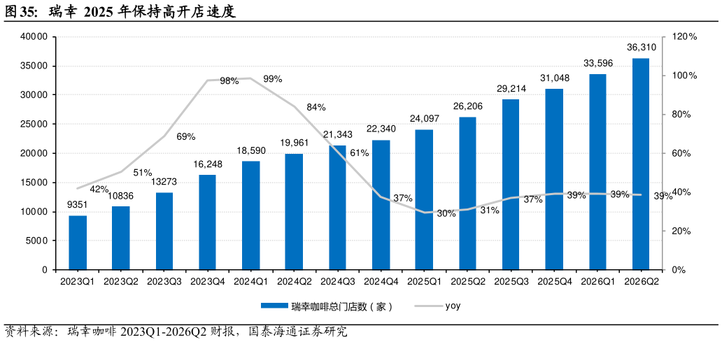 如何了解瑞幸 2025 年保持高开店速度