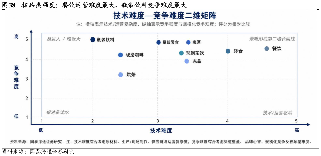 如何才能拓品类强度：餐饮运营难度最大，瓶装饮料竞争难度最大