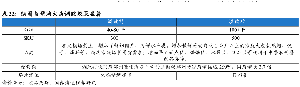 谁能回答锅圈蓝堡湾大店调改效果显著