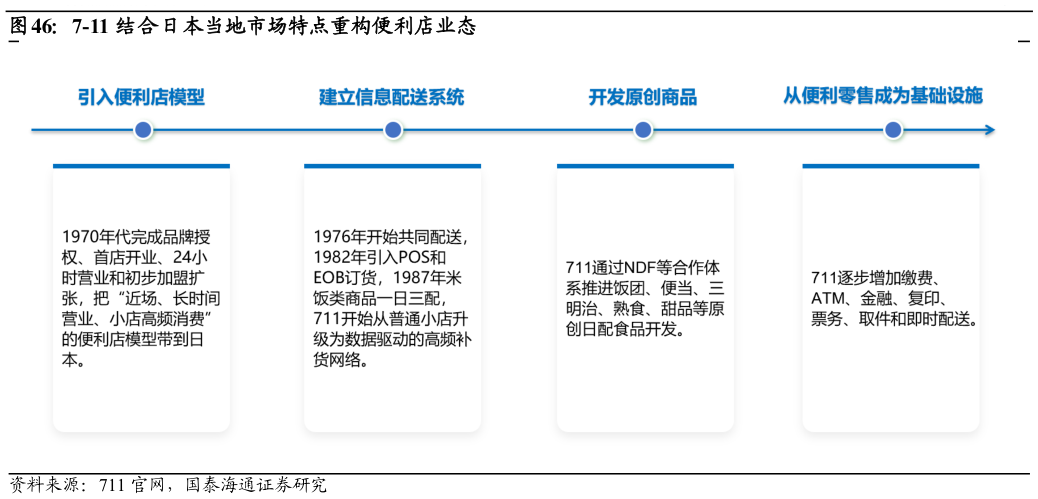如何了解7-11 结合日本当地市场特点重构便利店业态