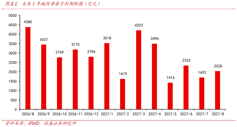 如何解释未来1年城投债每月到期规模（亿元）