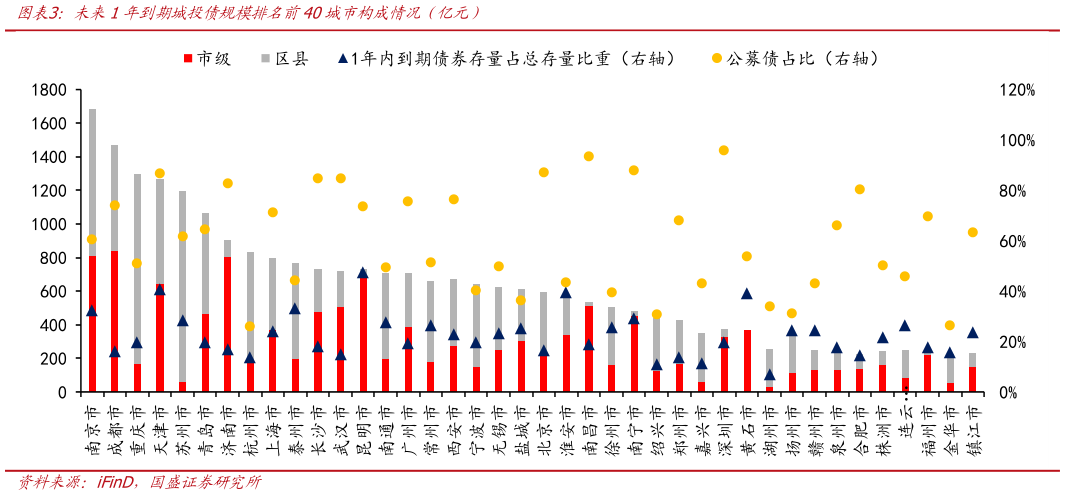如何解释未来1年到期城投债规模排名前40城市构成情况（亿元）