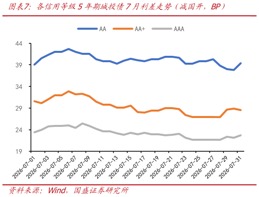 如何才能各信用等级5年期城投债7月利差走势（减国开，BP）