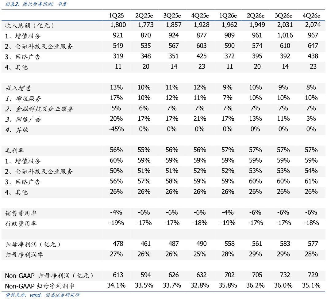 想关注一下腾讯财务预测：季度