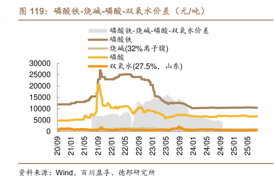 我想了解一下磷酸铁-烧碱-磷酸-双氧水价差（元吨）