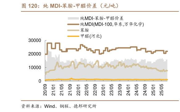 想关注一下纯 MDI-苯胺-甲醛价差（元吨）