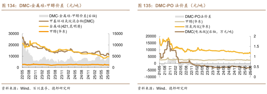 怎样理解DMC-金属硅-甲醇价差（元吨）