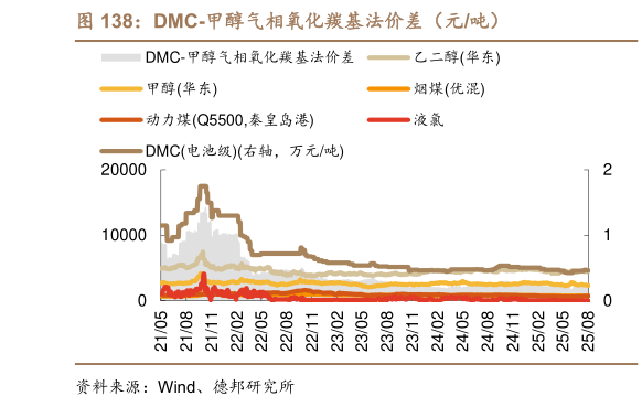谁能回答DMC-甲醇气相氧化羰基法价差（元吨）