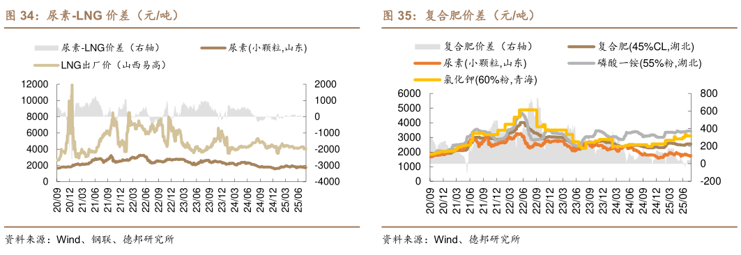 咨询下各位复合肥价差（元吨）