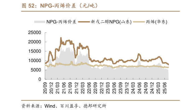 一起讨论下NPG-丙烯价差（元吨）