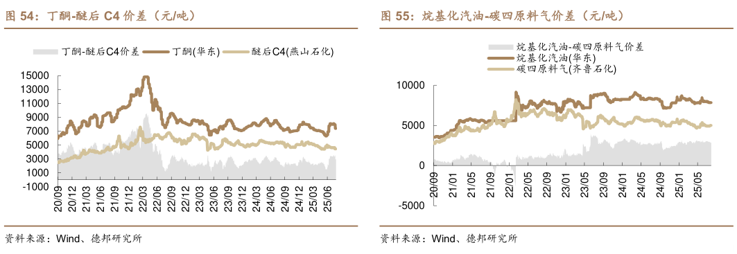 我想了解一下丁酮-醚后 C4 价差（元吨）烷基化汽油-碳四原料气价差（元吨）