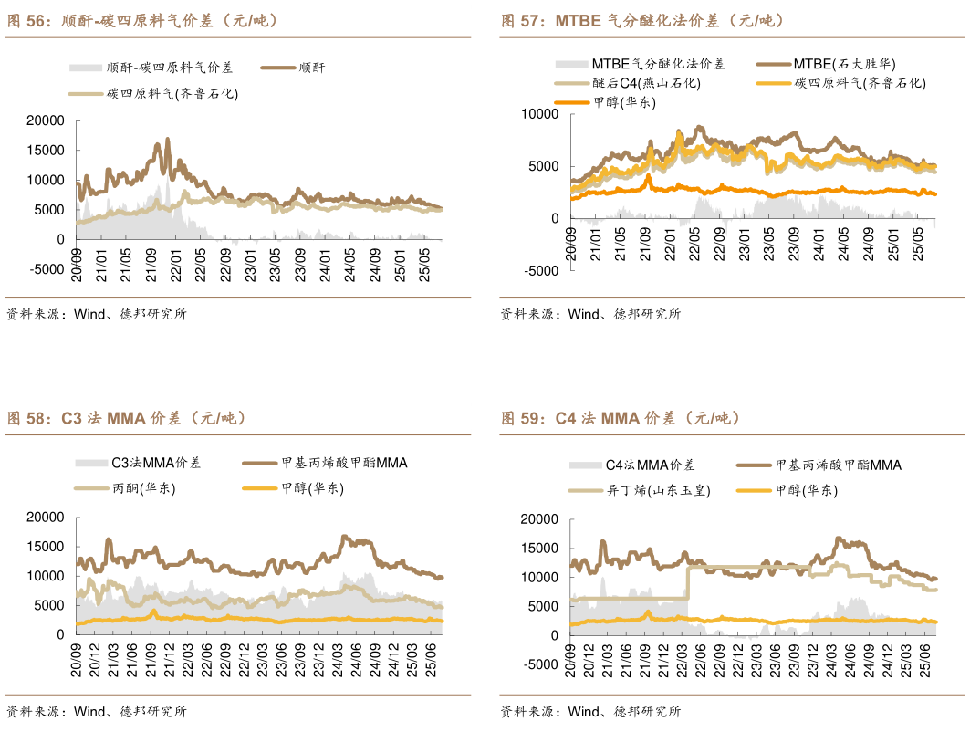 请问一下MTBE 气分醚化法价差（元吨） C4 法 MMA 价差（元吨）
