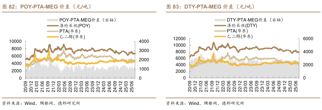 我想了解一下DTY-PTA-MEG 价差（元吨）