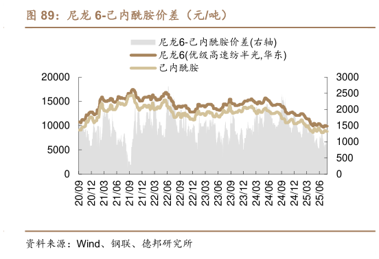 想关注一下尼龙 6-己内酰胺价差（元吨）