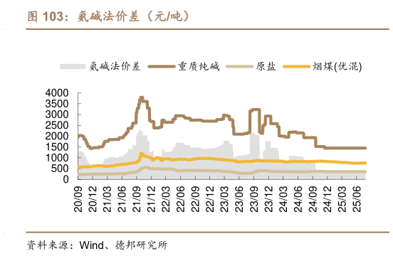 各位网友请教一下氨碱法价差（元吨）