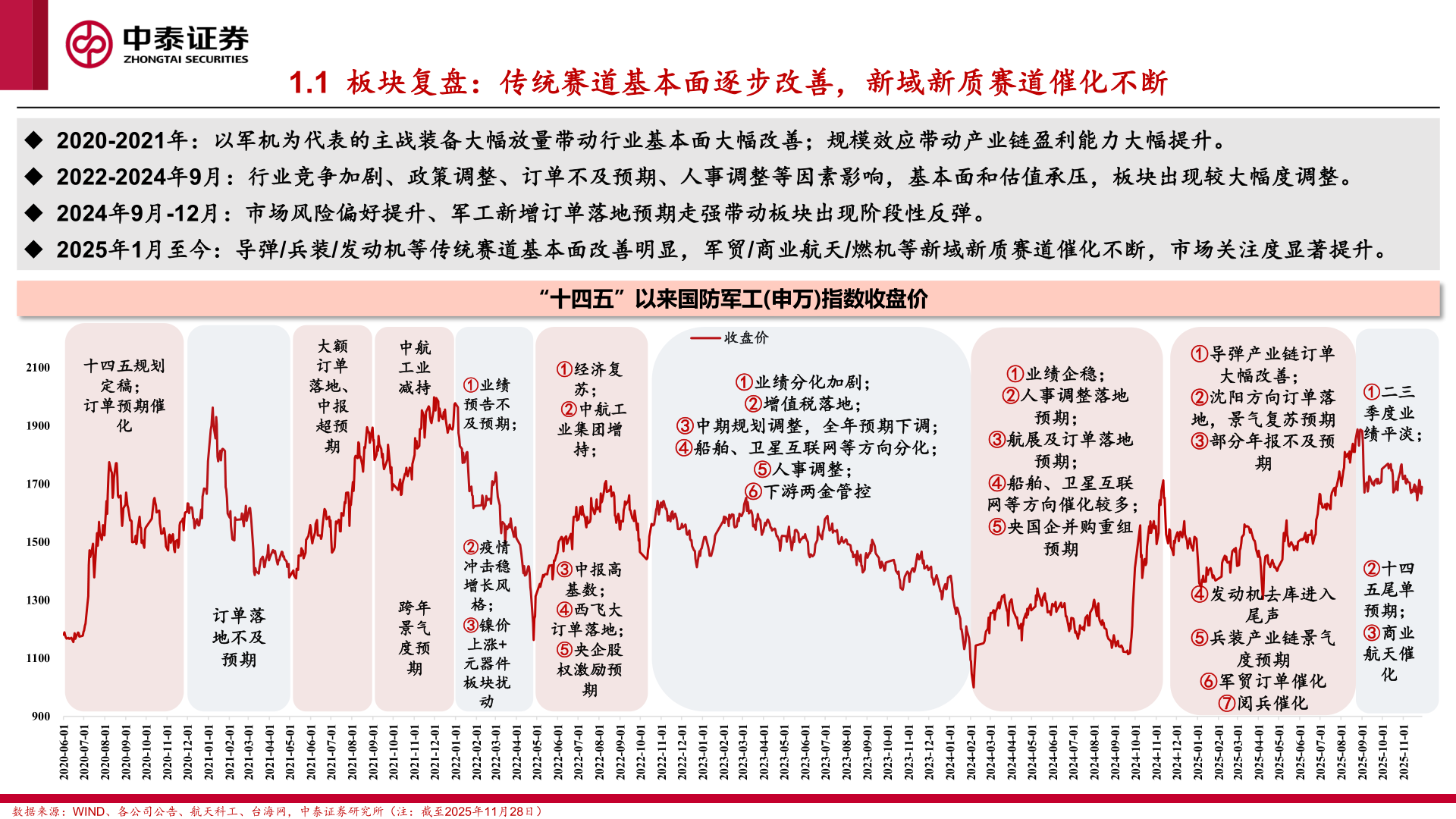 想问下各位网友1.1 板块复盘：传统赛道基本面逐步改善，新域新质赛道催化不断