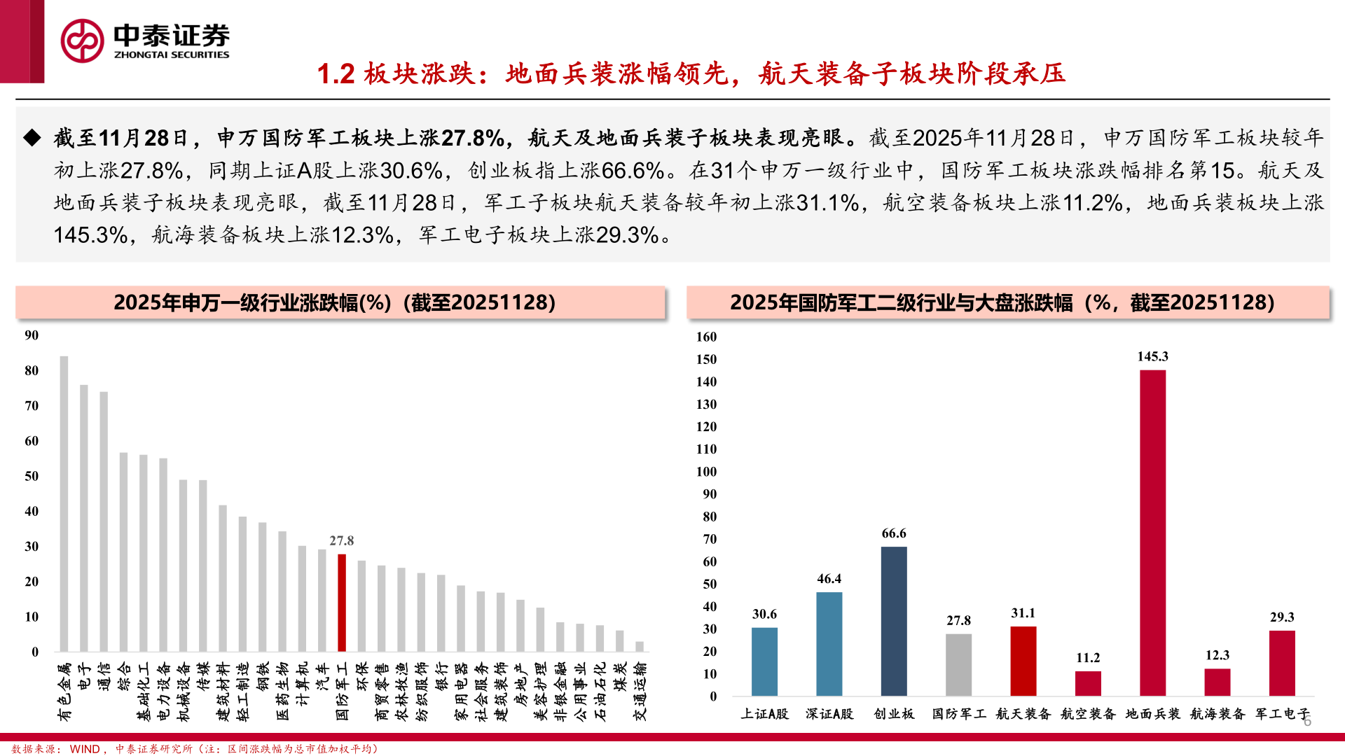 如何了解1.2 板块涨跌：地面兵装涨幅领先，航天装备子板块阶段承压