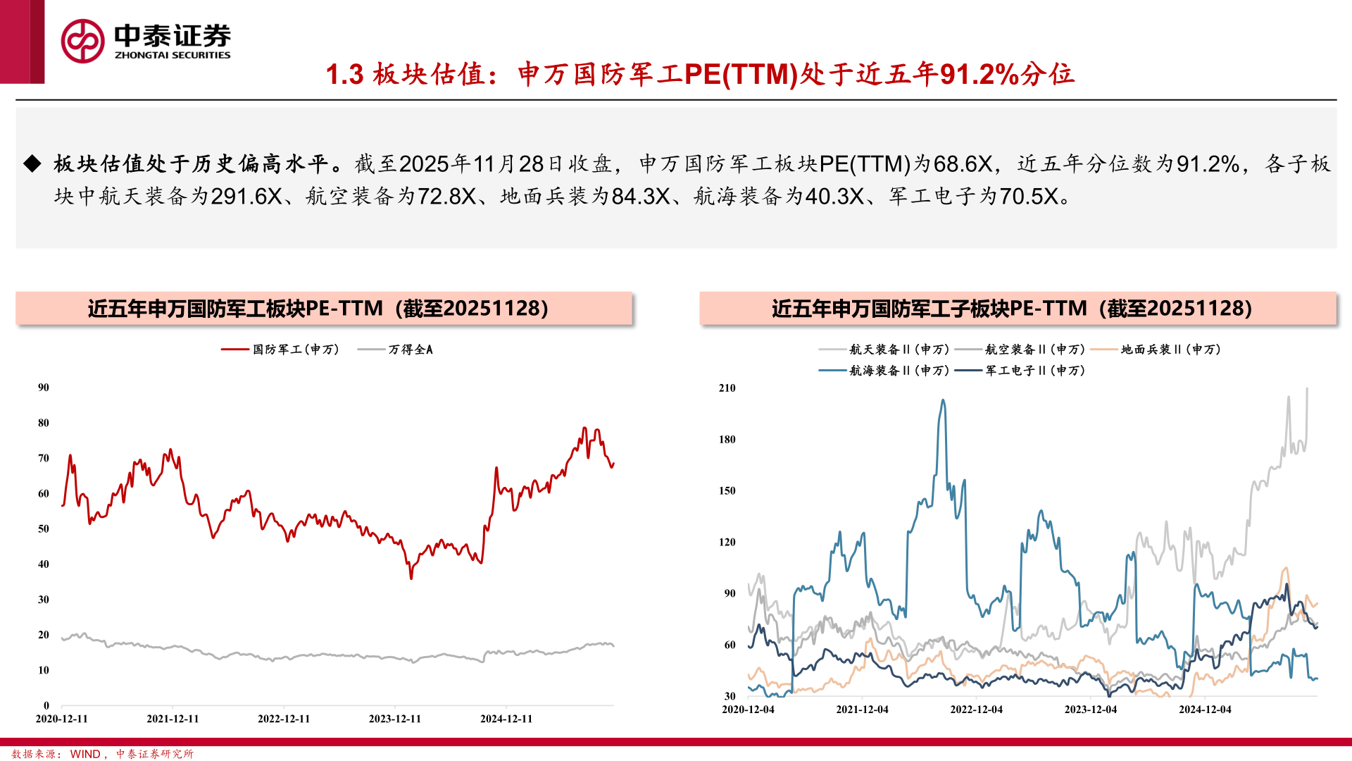 谁知道1.3 板块估值：申万国防军工PE(TTM)处于近五年91.2%分位