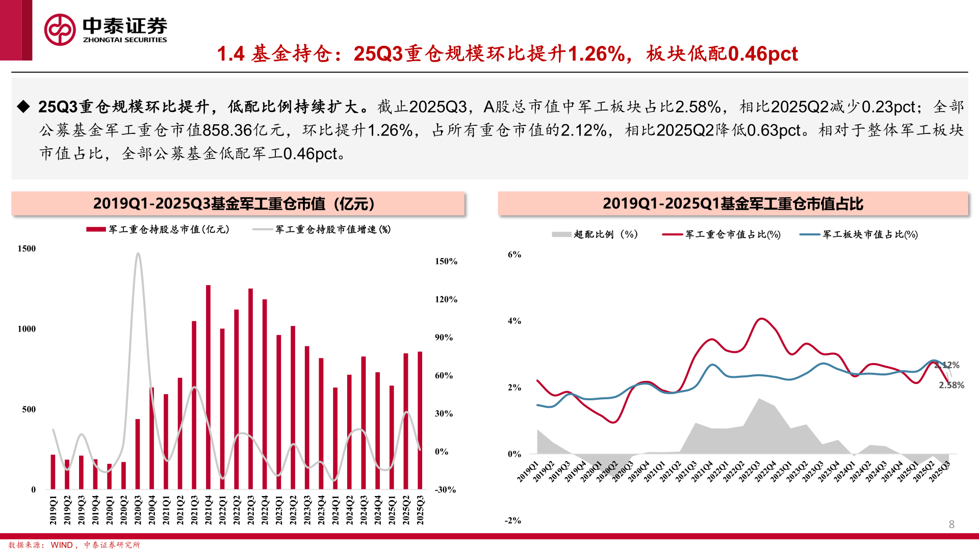 怎样理解1.4 基金持仓：25Q3重仓规模环比提升1.26%，板块低配0.46pct
