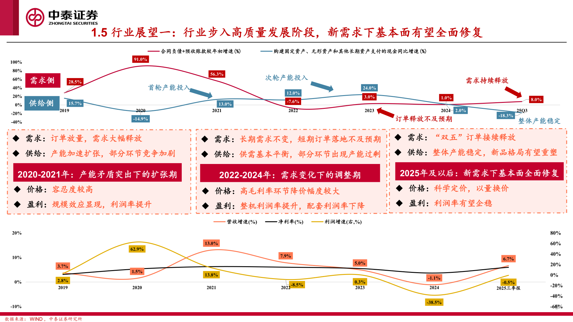 一起讨论下1.5 行业展望一：行业步入高质量发展阶段，新需求下基本面有望全面修复