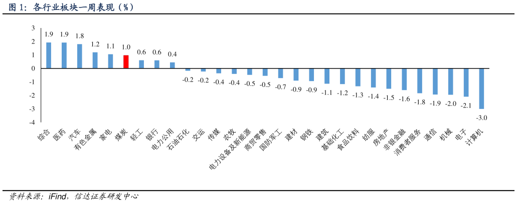 谁知道各行业板块一周表现（%）