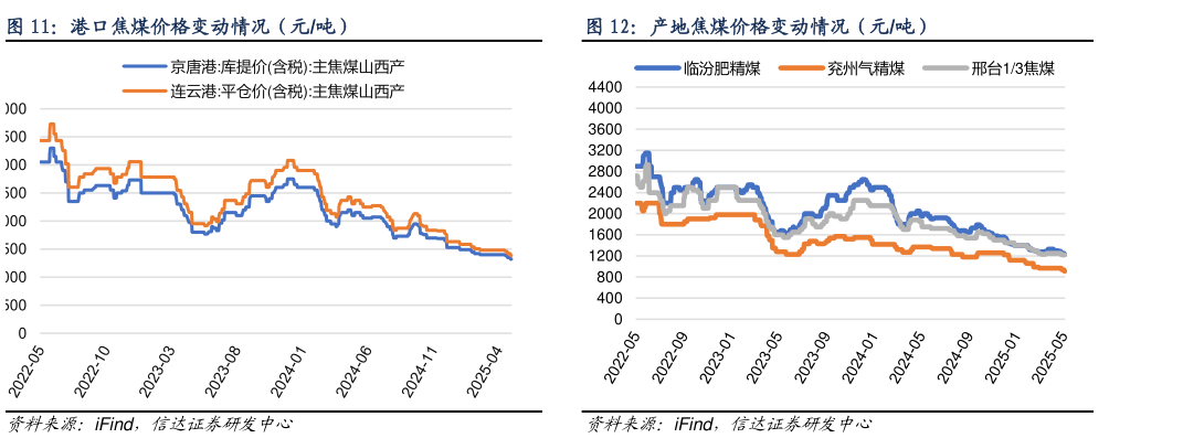 我想了解一下港口焦煤价格变动情况（元吨）