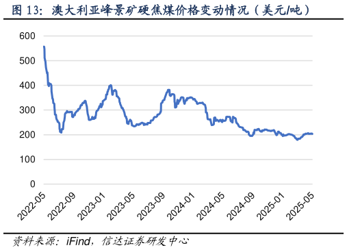 如何看待澳大利亚峰景矿硬焦煤价格变动情况（美元吨）