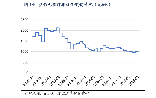 如何了解焦作无烟煤车板价变动情况（元吨）