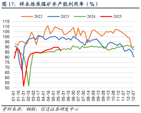 请问一下样本炼焦煤矿井产能利用率（%）
