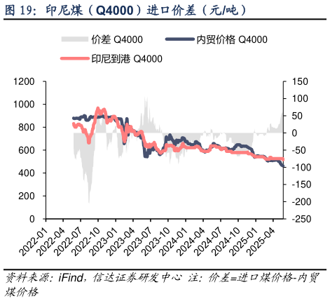 咨询下各位印尼煤（Q4000）进口价差（元吨）