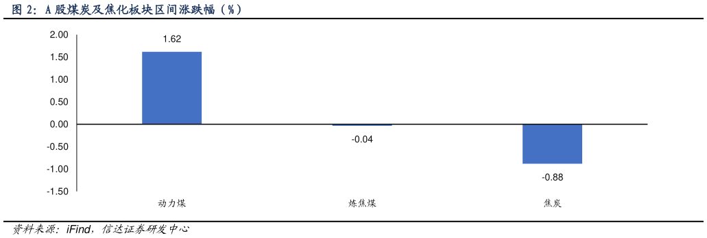 如何解释A 股煤炭及焦化板块区间涨跌幅（%）