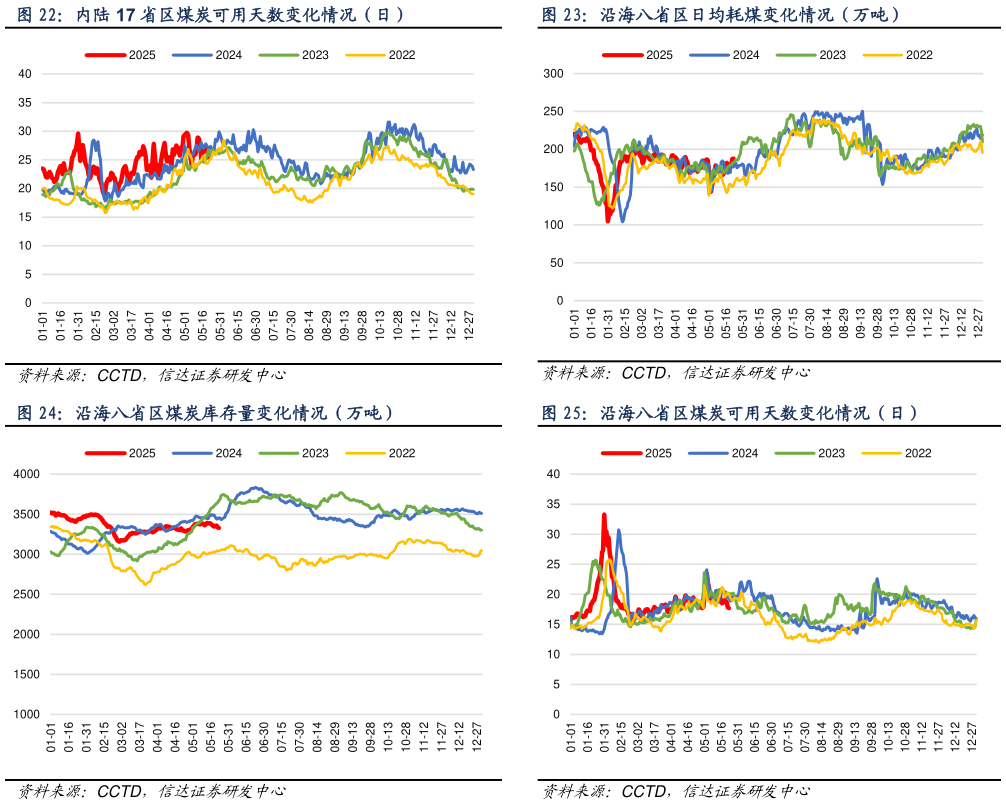 咨询下各位沿海八省区日均耗煤变化情况（万吨） 沿海八省区煤炭可用天数变化情况（日）