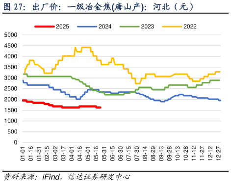 一起讨论下出厂价：一级冶金焦唐山产：河北（元）