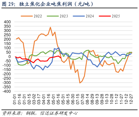 怎样理解独立焦化企业吨焦利润（元吨）