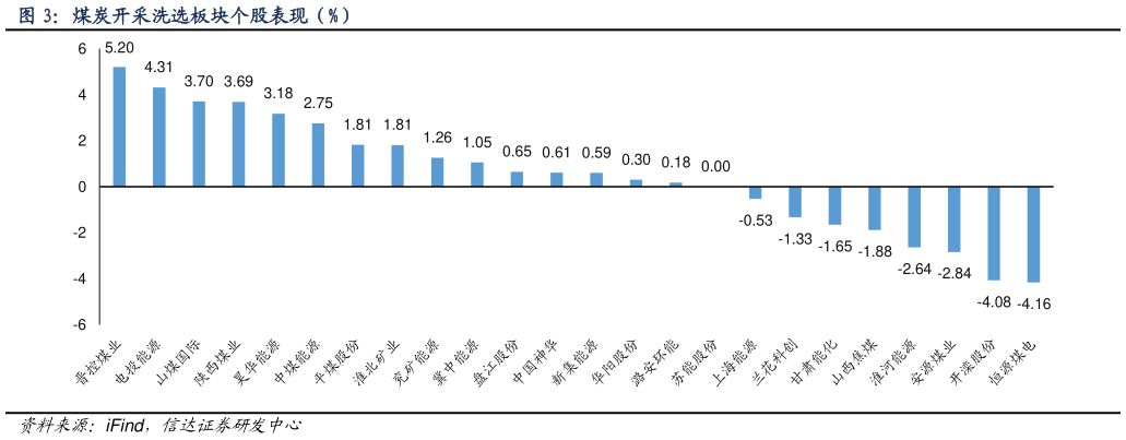 如何看待煤炭开采洗选板块个股表现（%）