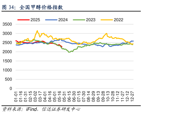 咨询大家全国甲醇价格指数