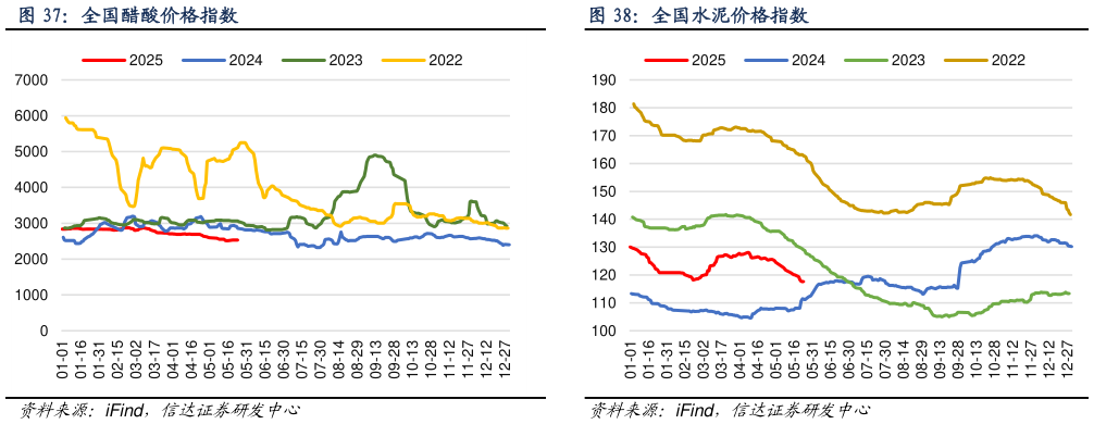 各位网友请教一下全国醋酸价格指数 全国合成氨价格指数 全国水泥价格指数
