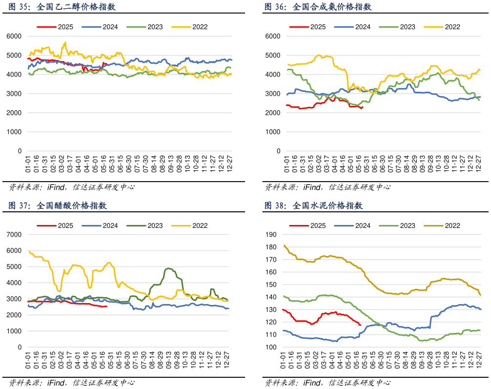 如何看待全国合成氨价格指数 全国水泥价格指数