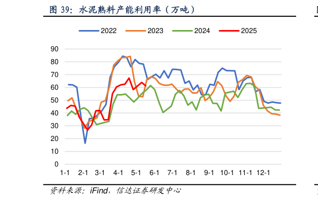 想问下各位网友水泥熟料产能利用率（万吨）