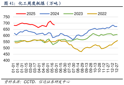 我想了解一下化工周度耗煤（万吨）