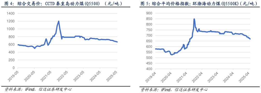 我想了解一下综合交易价：CCTD 秦皇岛动力煤Q5500 （元吨）