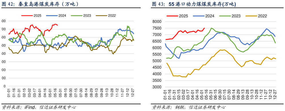 请问一下秦皇岛港煤炭库存（万吨）